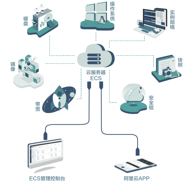 ecs云服务器包括什么云服务器ECs基础概念