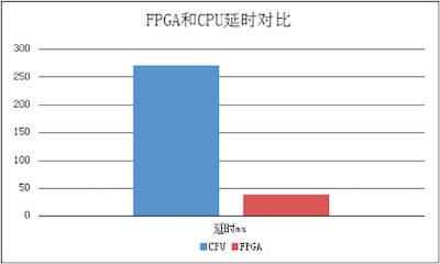fpga设计云服务器FPGA服务器