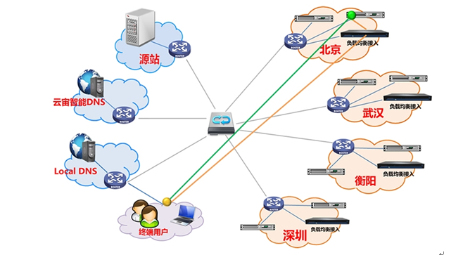 cdn服务和云服务器cdn加速器