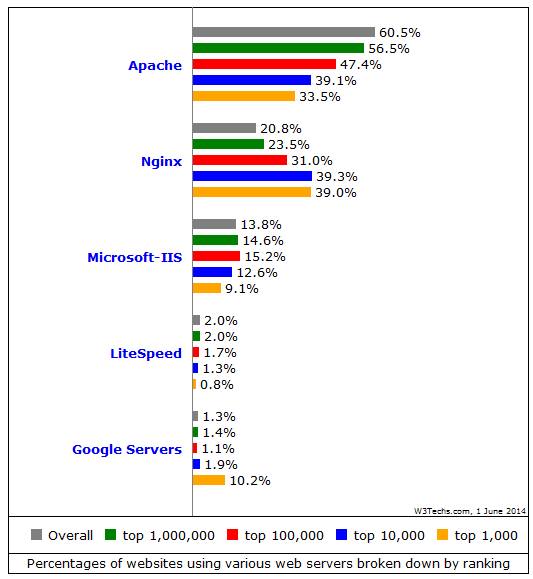 Nginx成为全球Top1000网站最受欢迎的Web服务器