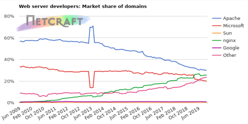 Web服务器：Apache份额下跌 Nginx涨至126%