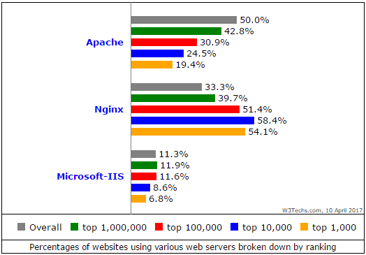 全球 Web 服务器调查报告：Apache 和微软分别增长 980 万和 540 万个站点