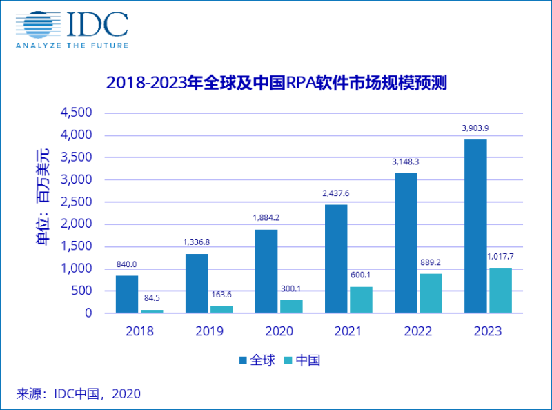 报告：预计2023年中国人工智能服务器市场规模将达到91亿美元